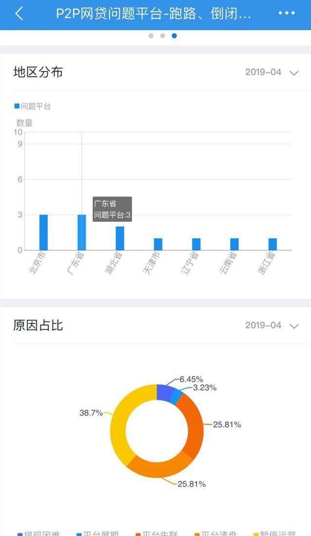 2019最新网贷平台发展综述